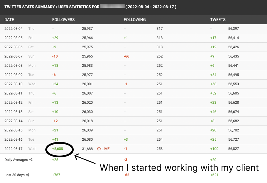 5K+ followers first day working together